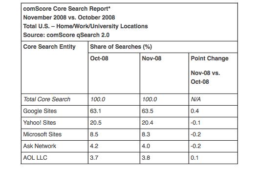dữ liệu tìm kiếm máy tính để bàn từ comScore công bố vào buổi chiều thứ Sáu